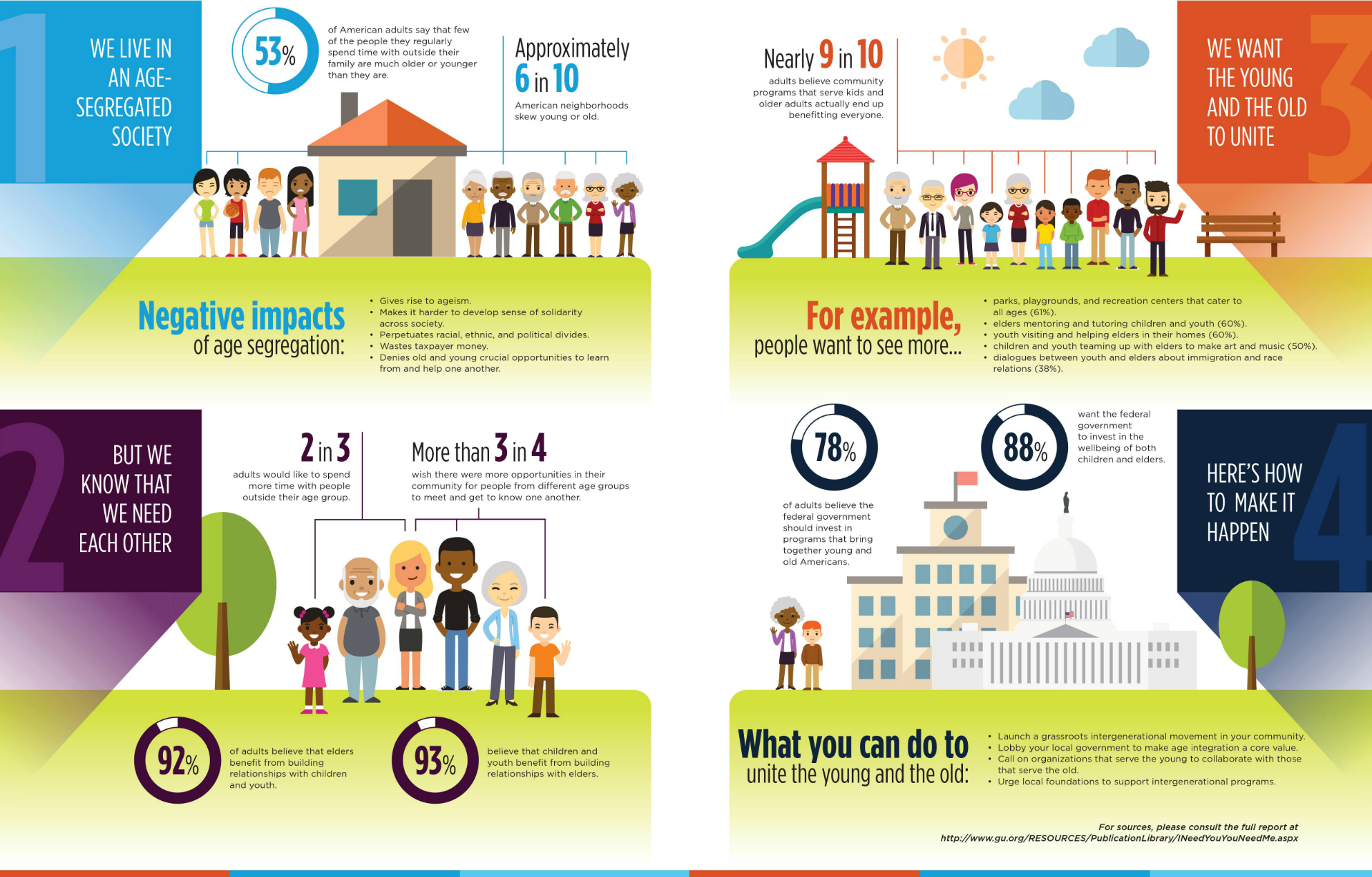 Text-heavy info-graphic. See website link in article for the Generations United article, "I Need You, You Need Me" for full content.